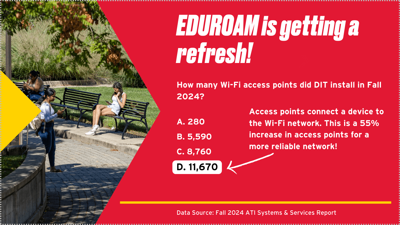 EDUROAM is getting a refresh! How many Wi-Fi access points did DIT install in Fall 2024? 11,670. Access points connect a device to the Wi-Fi network. This is a 55% increase in access points for a more reliable network! Data source: Fall 2024 ATI Systems & Services report.
